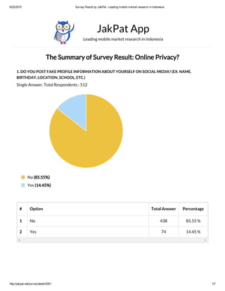 6/22/2015 Survey Result by JakPat ­ Leading mobile market research in Indonesia
http://jakpat.net/survey/detail/2051 1/7
The Summary of Survey Result: Online Privacy?
1. DO YOU POST FAKE PROFILE INFORMATION ABOUT YOURSELF ON SOCIAL MEDIA? (EX. NAME,
BIRTHDAY, LOCATION, SCHOOL, ETC.)
Single Answer, Total Respondents : 512
JakPat App
Leading mobile market research in indonesia
# Option Total Answer Percentage
1 No 438 85.55 %
2 Yes 74 14.45 %
No (85.55%)
Yes (14.45%)
 