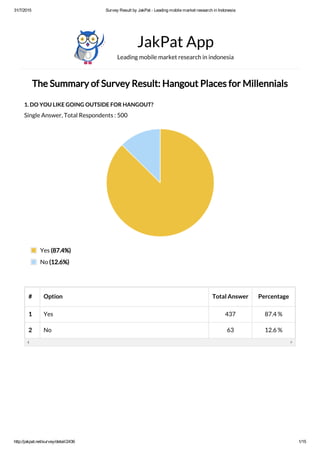 31/7/2015 Survey Result by JakPat ­ Leading mobile market research in Indonesia
http://jakpat.net/survey/detail/2436 1/15
The Summary of Survey Result: Hangout Places for Millennials
1. DO YOU LIKE GOING OUTSIDE FOR HANGOUT?
Single Answer, Total Respondents : 500
JakPat App
Leading mobile market research in indonesia
# Option Total Answer Percentage
1 Yes 437 87.4 %
2 No 63 12.6 %
Yes (87.4%)
No (12.6%)
 