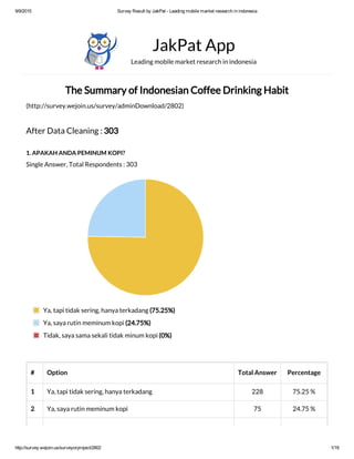 9/9/2015 Survey Result by JakPat ­ Leading mobile market research in indonesia
http://survey.wejoin.us/surveyorproject/2802 1/19
The Summary of Indonesian Coffee Drinking Habit
(http://survey.wejoin.us/survey/adminDownload/2802)
After Data Cleaning : 303
1. APAKAH ANDA PEMINUM KOPI?
Single Answer, Total Respondents : 303
JakPat App
Leading mobile market research in indonesia
# Option Total Answer Percentage
1 Ya, tapi tidak sering, hanya terkadang 228 75.25 %
2 Ya, saya rutin meminum kopi 75 24.75 %
Ya, tapi tidak sering, hanya terkadang (75.25%)
Ya, saya rutin meminum kopi (24.75%)
Tidak, saya sama sekali tidak minum kopi (0%)
 