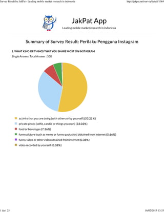 Summary of Survey Result: Perilaku Pengguna Instagram
1. WHAT KIND OF THINGS THAT YOU SHARE MOST ON INSTAGRAM
Single Answer, Total Answer : 530
JakPat App
Leading mobile market research in indonesia
activity that you are doing (with others or by yourself) (53.21%)
private photo (selfie, candid or things you own) (33.02%)
food or beverages (7.36%)
funny picture (such as meme or funny quotation) obtained from internet (5.66%)
funny video or other video obtained from internet (0.38%)
video recorded by yourself (0.38%)
Survey Result by JakPat - Leading mobile market research in indonesia http://jakpat.net/survey/detail/1064
1 dari 25 16/02/2015 13:53
 