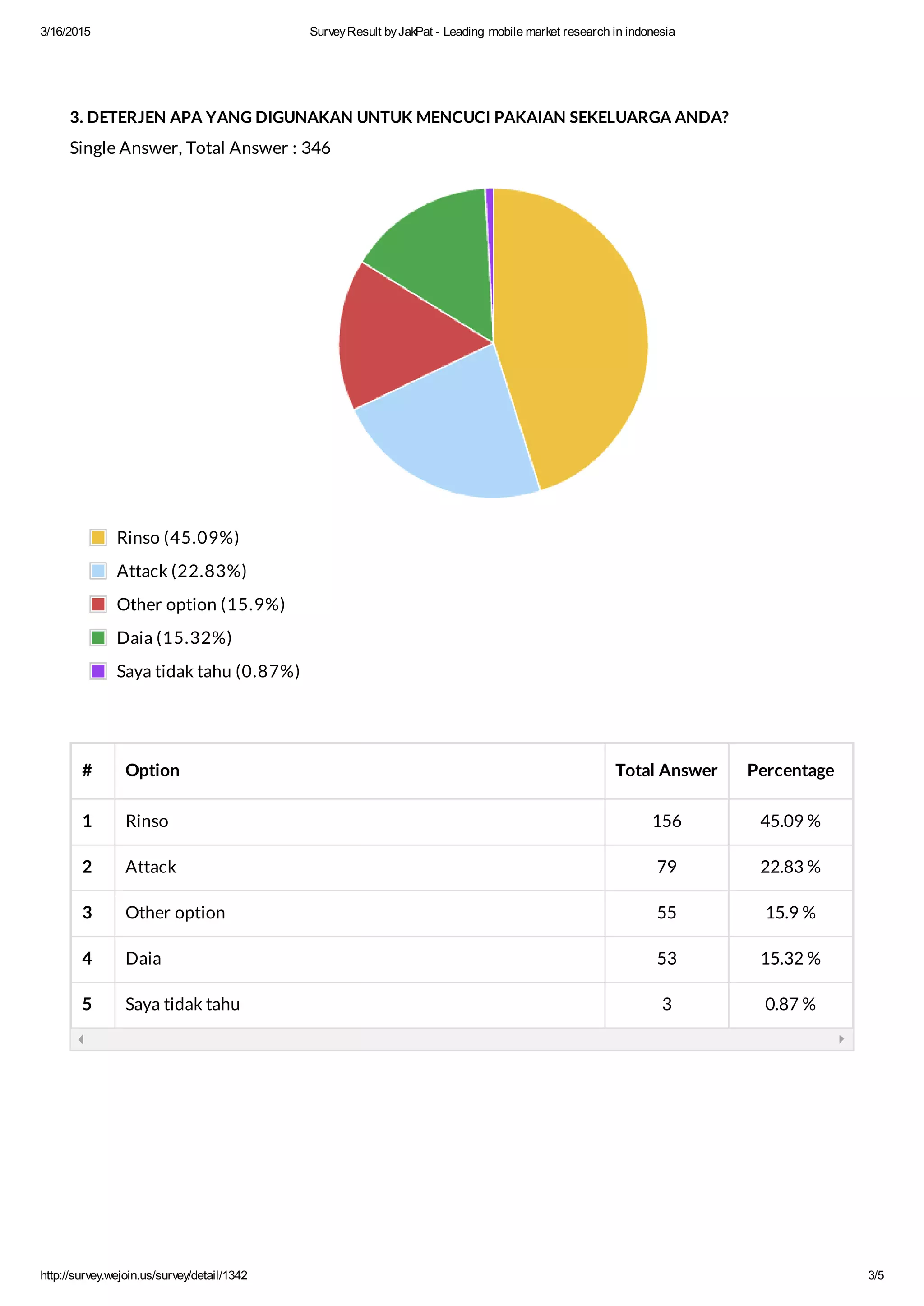 3/16/2015 SurveyResult byJakPat - Leading mobile market research in indonesia
http://survey.wejoin.us/survey/detail/1342 3/5
3. DETERJEN APA YANG DIGUNAKAN UNTUK MENCUCI PAKAIAN SEKELUARGA ANDA?
Single Answer, Total Answer : 346
# Option Total Answer Percentage
1 Rinso 156 45.09 %
2 Attack 79 22.83 %
3 Other option 55 15.9 %
4 Daia 53 15.32 %
5 Saya tidak tahu 3 0.87 %
Rinso (45.09%)
Attack (22.83%)
Other option (15.9%)
Daia (15.32%)
Saya tidak tahu (0.87%)
 