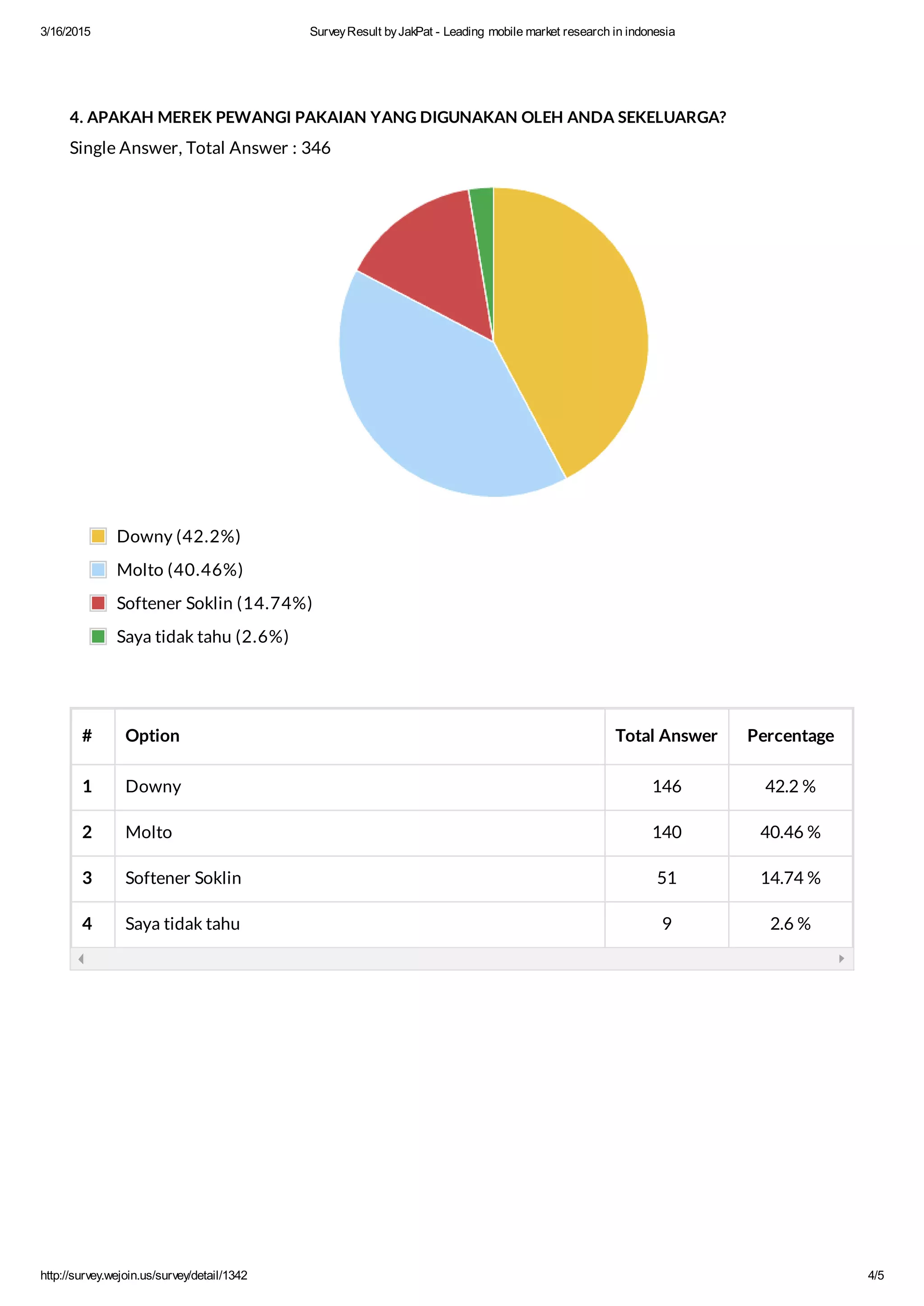 3/16/2015 SurveyResult byJakPat - Leading mobile market research in indonesia
http://survey.wejoin.us/survey/detail/1342 4/5
4. APAKAH MEREK PEWANGI PAKAIAN YANG DIGUNAKAN OLEH ANDA SEKELUARGA?
Single Answer, Total Answer : 346
# Option Total Answer Percentage
1 Downy 146 42.2 %
2 Molto 140 40.46 %
3 Softener Soklin 51 14.74 %
4 Saya tidak tahu 9 2.6 %
Downy (42.2%)
Molto (40.46%)
Softener Soklin (14.74%)
Saya tidak tahu (2.6%)
 