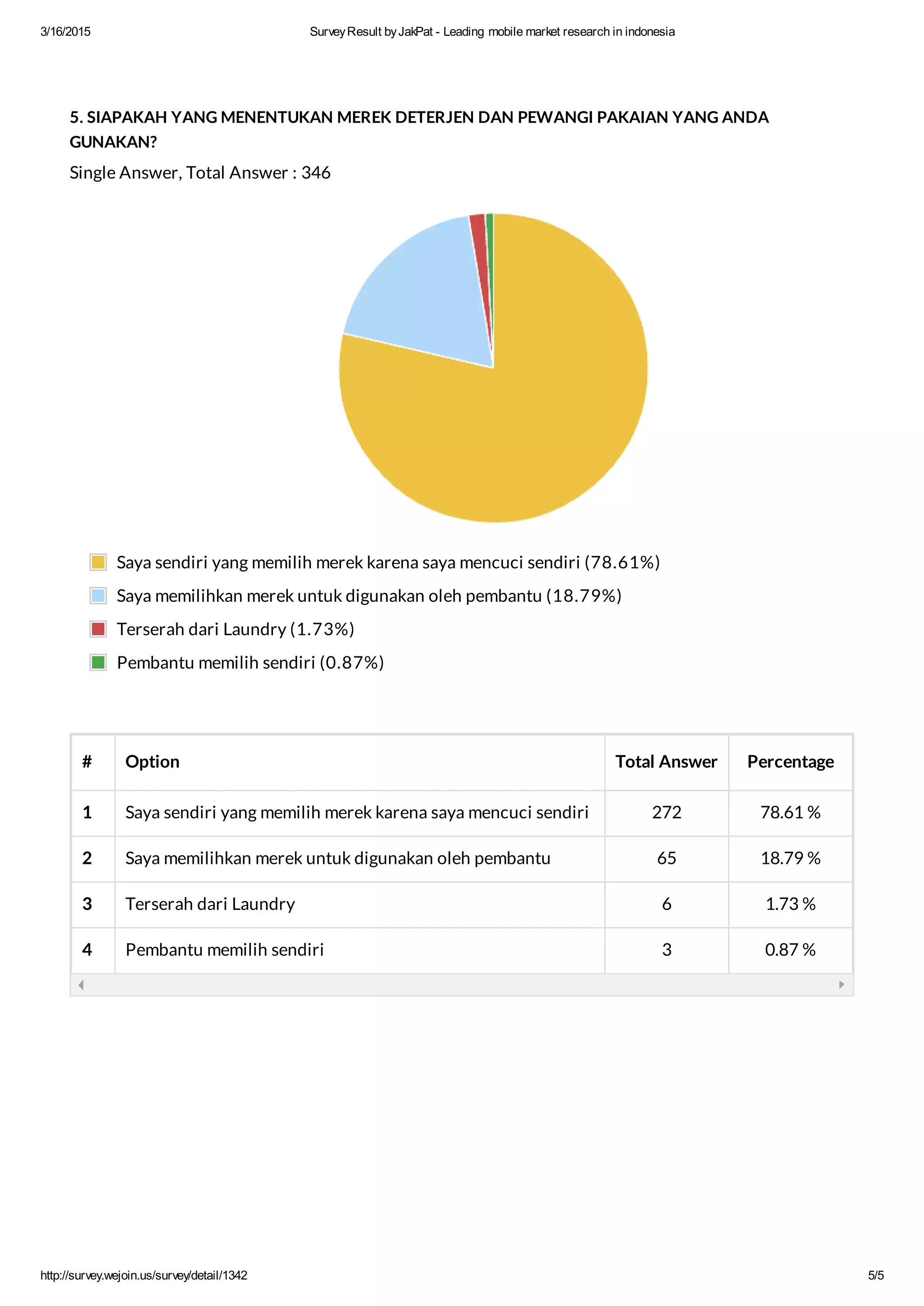 3/16/2015 SurveyResult byJakPat - Leading mobile market research in indonesia
http://survey.wejoin.us/survey/detail/1342 5/5
5. SIAPAKAH YANG MENENTUKAN MEREK DETERJEN DAN PEWANGI PAKAIAN YANG ANDA
GUNAKAN?
Single Answer, Total Answer : 346
# Option Total Answer Percentage
1 Saya sendiri yang memilih merek karena saya mencuci sendiri 272 78.61 %
2 Saya memilihkan merek untuk digunakan oleh pembantu 65 18.79 %
3 Terserah dari Laundry 6 1.73 %
4 Pembantu memilih sendiri 3 0.87 %
Saya sendiri yang memilih merek karena saya mencuci sendiri (78.61%)
Saya memilihkan merek untuk digunakan oleh pembantu (18.79%)
Terserah dari Laundry (1.73%)
Pembantu memilih sendiri (0.87%)
 