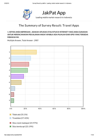2/3/2015 SurveyResult byJakPat - Leading mobile market research in indonesia
http://jakpat.net/survey/detail/633 1/122
The Summary of Survey Result: Travel Apps
1. KETIKA ANDA BEPERGIAN , ADAKAH APLIKASI ATAU SITUS DI INTERNET YANG ANDA GUNAKAN
UNTUK MERENCANAKAN PERJALANAN ANDA? APABILA ADA PILIHLAH DARI OPSI YANG TERSEDIA
DIBAWAH INI:
Multiple Answer, Total Answer : 2907
JakPat App
Leading mobile market research in indonesia
0 % 20 % 40 % 60 % 80 % 100 %
1
2
3
4
5
6
7
8
9
Tidak ada (35.5%)
Traveloka (27.42%)
Situs resmi maskapai (24.97%)
Situs kereta api (23.19%)
 