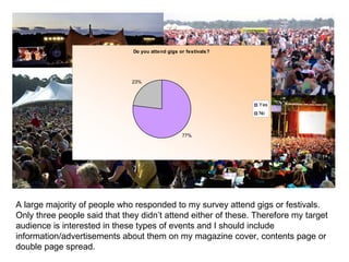 A large majority of people who responded to my survey attend gigs or festivals. Only three people said that they didn’t attend either of these. Therefore my target audience is interested in these types of events and I should include information/advertisements about them on my magazine cover, contents page or double page spread.  