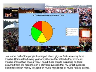 Just under half of the people I surveyed attend gigs or festivals every three months. Some attend every year and others either attend either every six months or less than once a year. I found these results surprising as I had assumed from the response on a previous question that my target audience didn’t have much money to spend on music magazines or music related events.  
