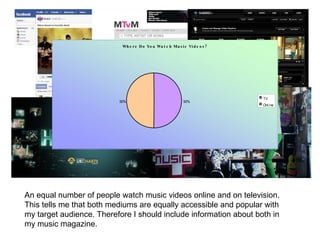 An equal number of people watch music videos online and on television. This tells me that both mediums are equally accessible and popular with my target audience. Therefore I should include information about both in my music magazine. 