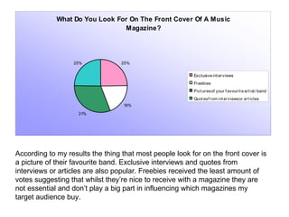 According to my results the thing that most people look for on the front cover is a picture of their favourite band. Exclusive interviews and quotes from interviews or articles are also popular. Freebies received the least amount of votes suggesting that whilst they’re nice to receive with a magazine they are not essential and don’t play a big part in influencing which magazines my target audience buy.  
