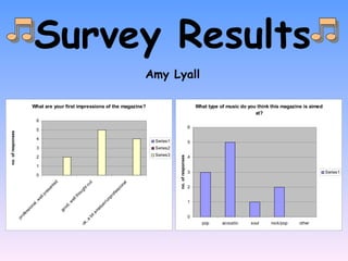 Survey Results Amy Lyall 