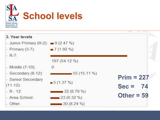 School levels Prim = 227 Sec =  74 Other = 59   