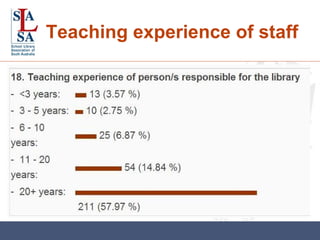 Teaching experience of staff 