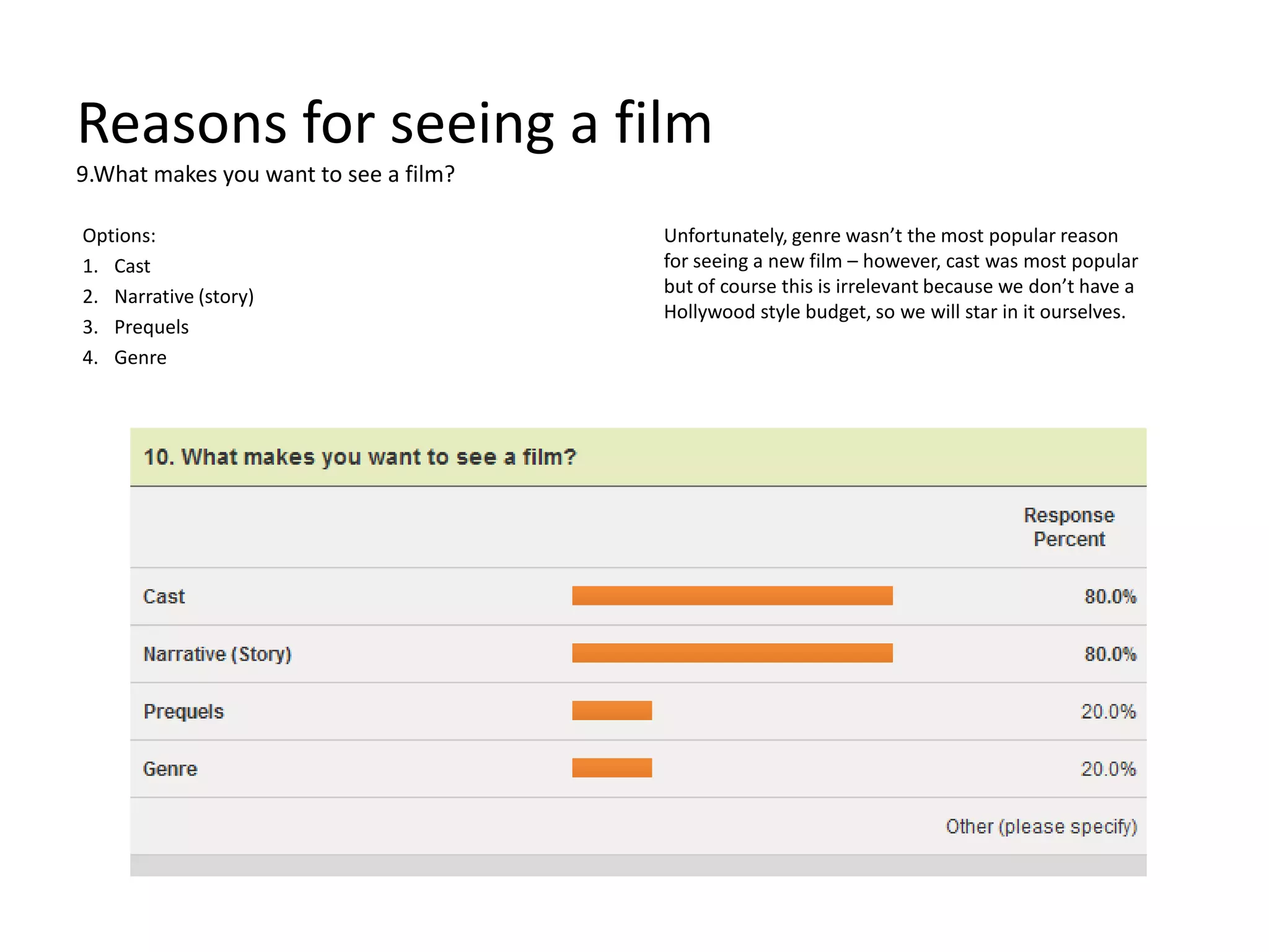 Reasons for seeing a film9.What makes you want to see a film?Options:CastNarrative (story)PrequelsGenreUnfortunately, genre wasn’t the most popular reason for seeing a new film – however, cast was most popular but of course this is irrelevant because we don’t have a Hollywood style budget, so we will star in it ourselves.