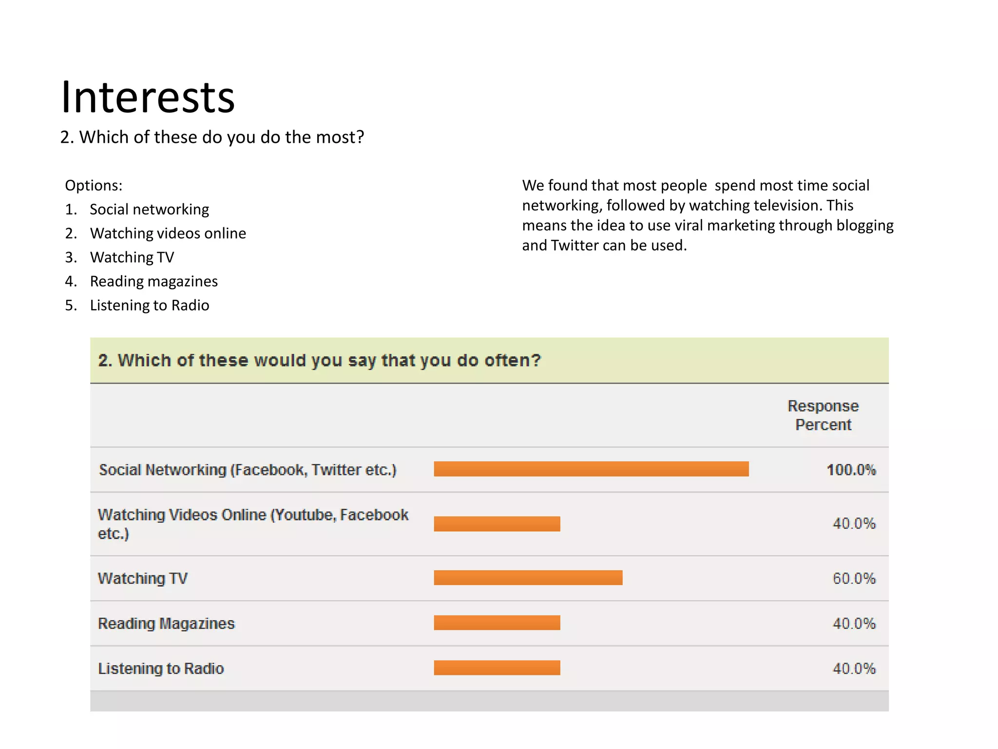 Interests2. Which of these do you do the most?Options:Social networkingWatching videos onlineWatching TVReading magazinesListening to RadioWe found that most people  spend most time social networking, followed by watching television. This means the idea to use viral marketing through blogging and Twitter can be used. 
