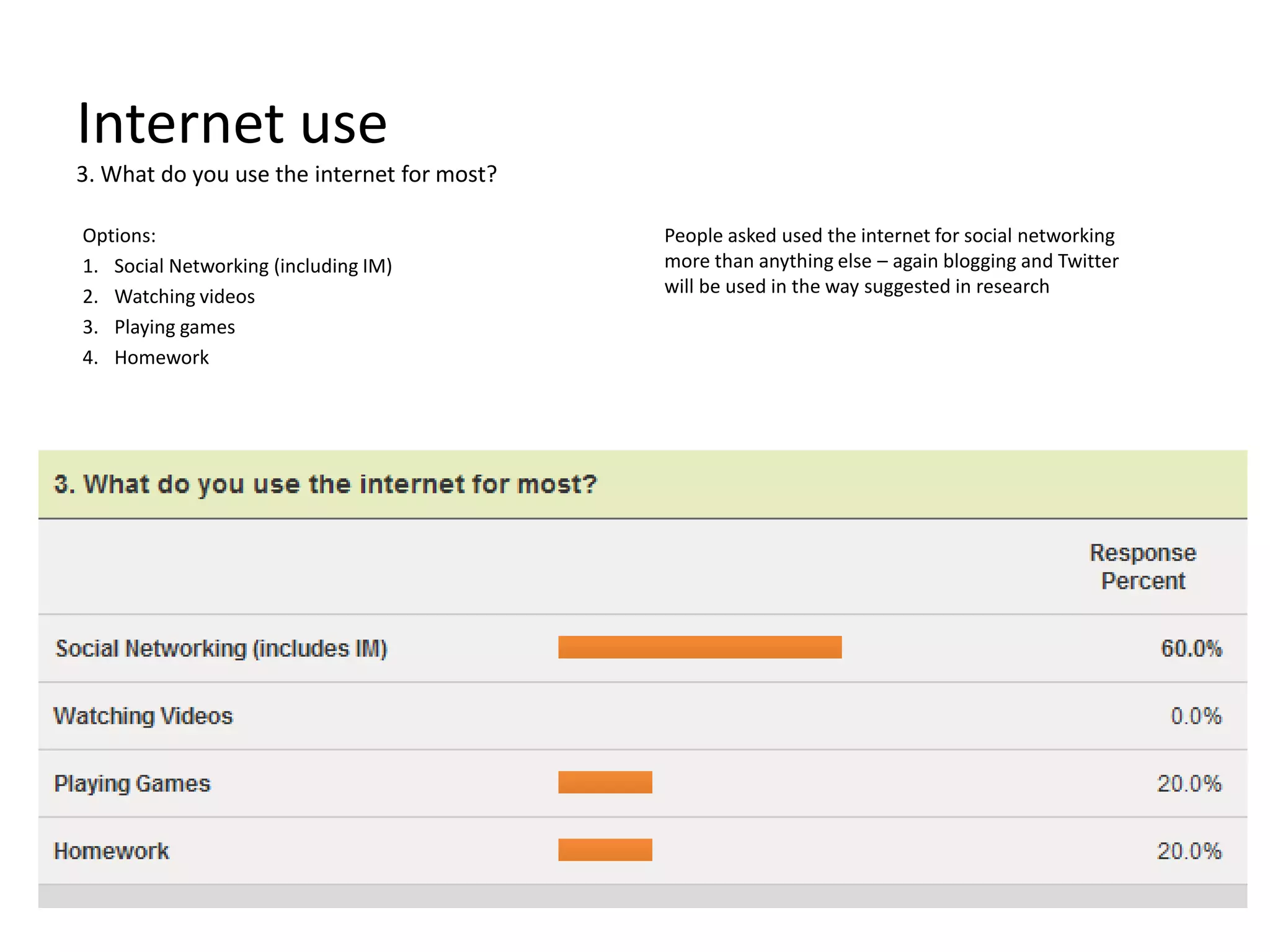 Internet use3. What do you use the internet for most?Options:Social Networking (including IM)Watching videosPlaying gamesHomeworkPeople asked used the internet for social networking more than anything else – again blogging and Twitter will be used in the way suggested in research