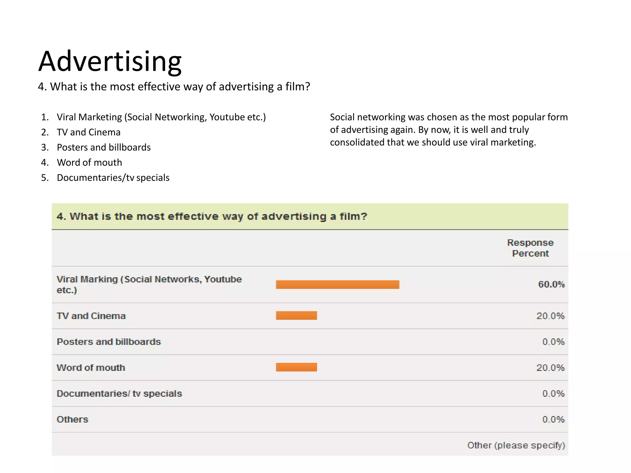 Advertising4. What is the most effective way of advertising a film?Viral Marketing (Social Networking, Youtube etc.)TV and CinemaPosters and billboardsWord of mouthDocumentaries/tv specialsSocial networking was chosen as the most popular form of advertising again. By now, it is well and truly consolidated that we should use viral marketing. 