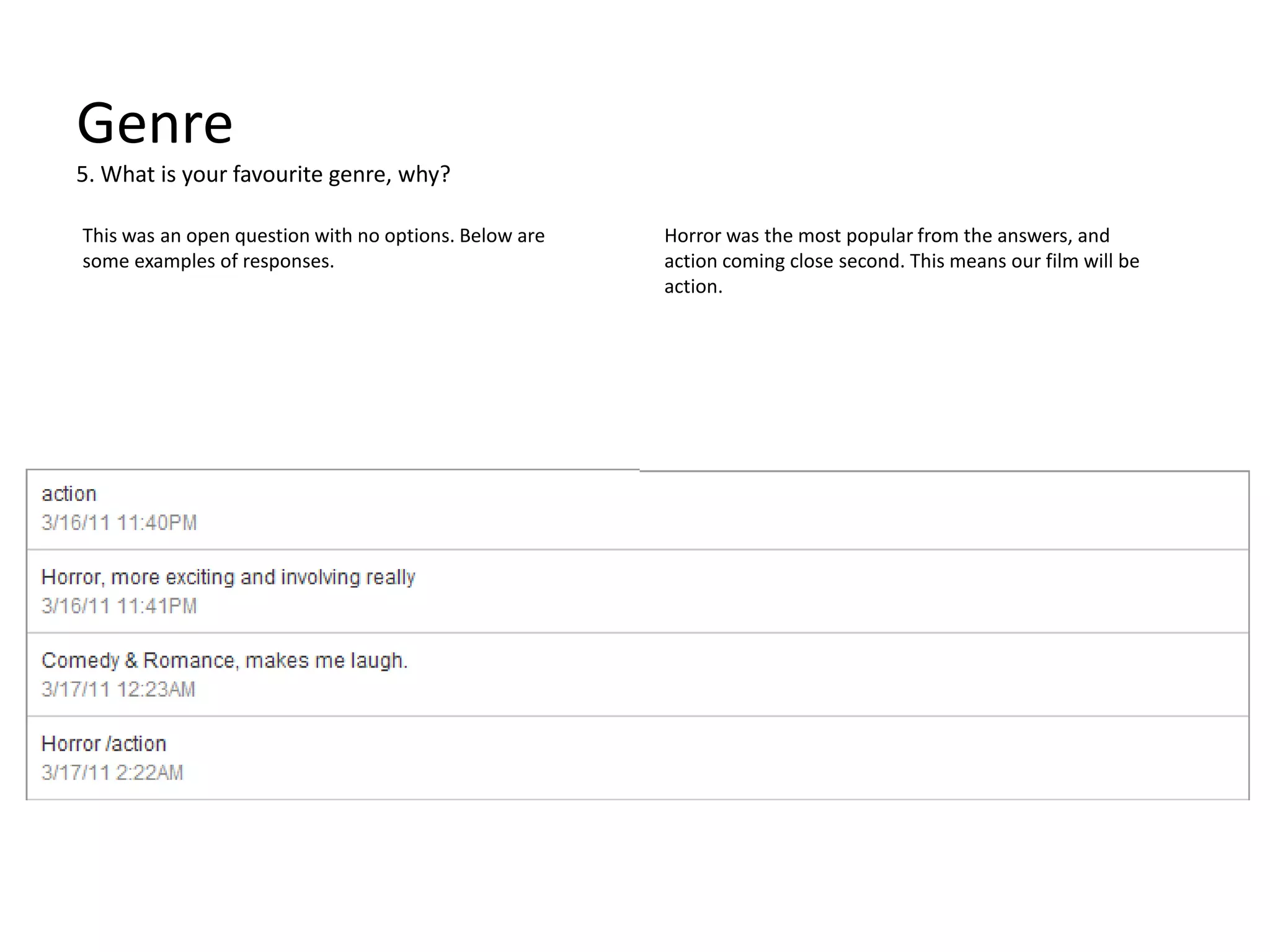 Genre5. What is your favourite genre, why?This was an open question with no options. Below are some examples of responses. Horror was the most popular from the answers, and action coming close second. This means our film will be action. 