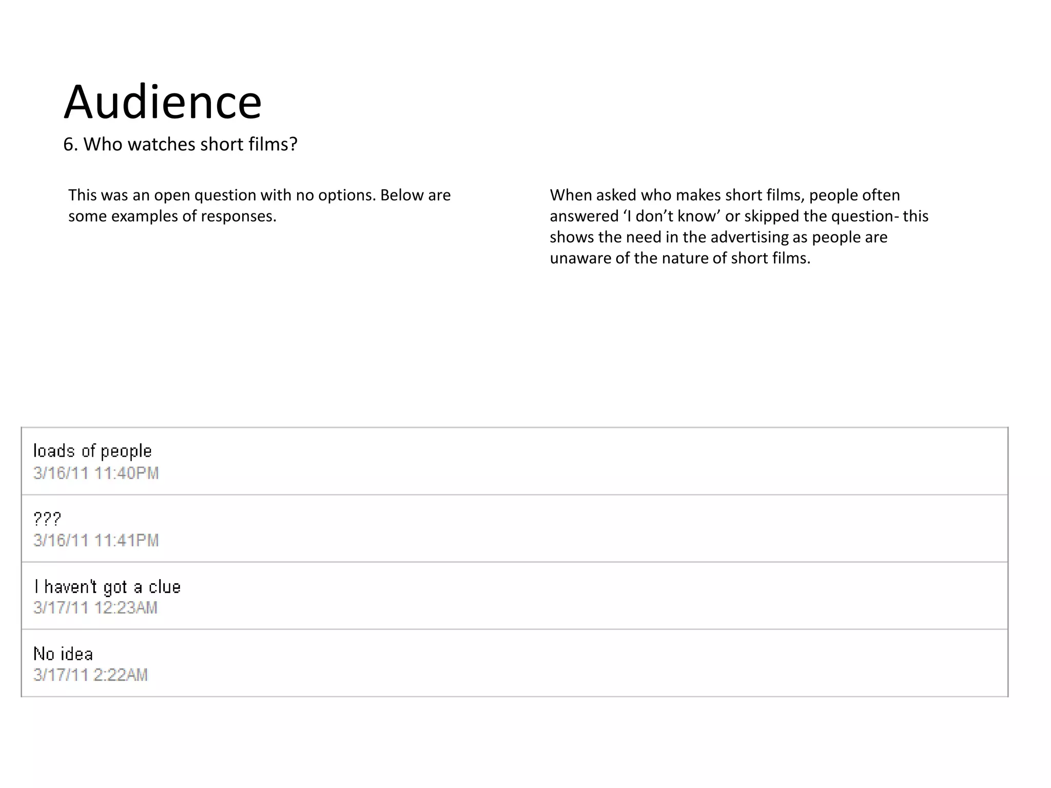 Audience6. Who watches short films?This was an open question with no options. Below are some examples of responses. When asked who makes short films, people often answered ‘I don’t know’ or skipped the question- this shows the need in the advertising as people are unaware of the nature of short films. 