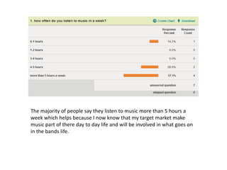 The majority of people say they listen to music more than 5 hours a
week which helps because I now know that my target market make
music part of there day to day life and will be involved in what goes on
in the bands life.
 