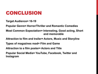 CONCLUSION
Target Audience= 16-19
Popular Genre= Horror/Thriller and Romantic Comedies
Most Common Expectation= Interesting, Good acting, Short
and memorable
Attraction to film and trailer= Actors, Music and Storyline
Types of magazines read= Film and Game
Attraction to a film poster= Actors and Title
Popular Social Media= YouTube, Facebook, Twitter and
Instagram
