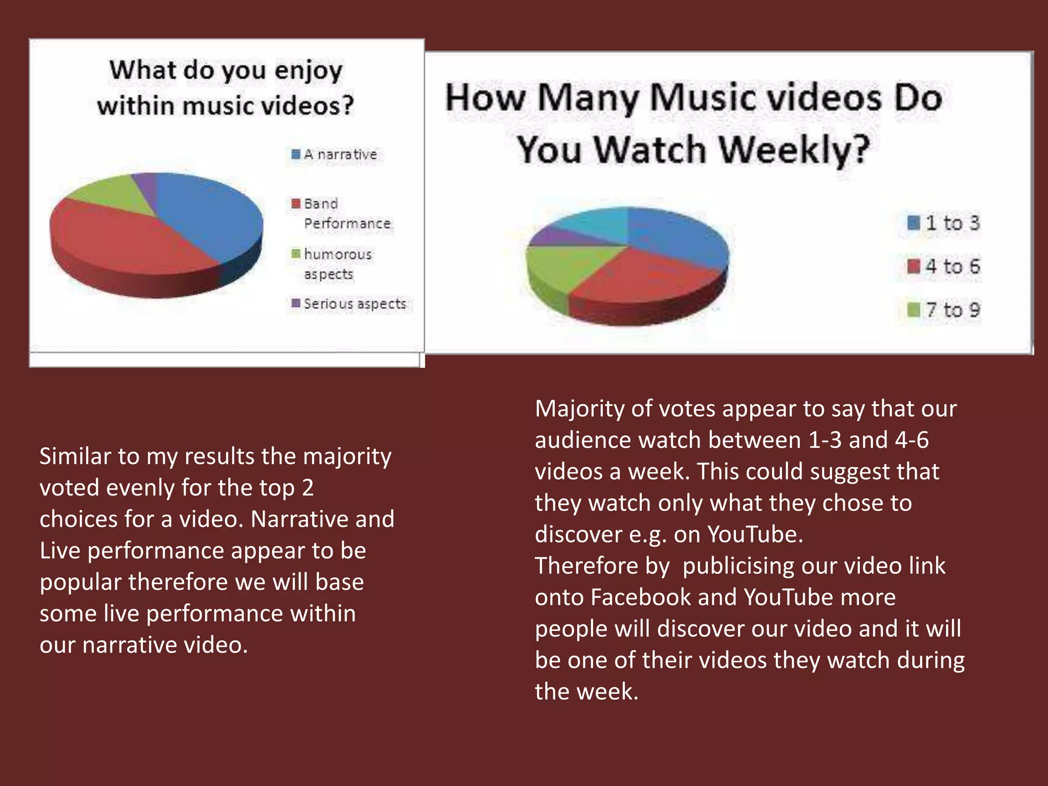 Similar to my results the majority
voted evenly for the top 2
choices for a video. Narrative and
Live performance appear to be
popular therefore we will base
some live performance within
our narrative video.

Majority of votes appear to say that our
audience watch between 1-3 and 4-6
videos a week. This could suggest that
they watch only what they chose to
discover e.g. on YouTube.
Therefore by publicising our video link
onto Facebook and YouTube more
people will discover our video and it will
be one of their videos they watch during
the week.

 