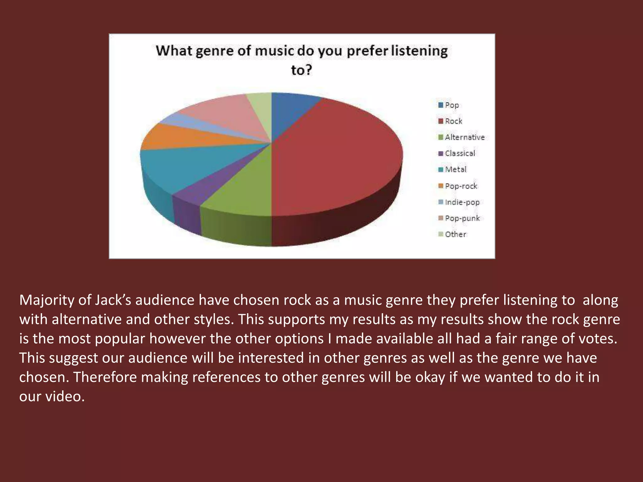 Majority of Jack’s audience have chosen rock as a music genre they prefer listening to along
with alternative and other styles. This supports my results as my results show the rock genre
is the most popular however the other options I made available all had a fair range of votes.
This suggest our audience will be interested in other genres as well as the genre we have
chosen. Therefore making references to other genres will be okay if we wanted to do it in
our video.

 