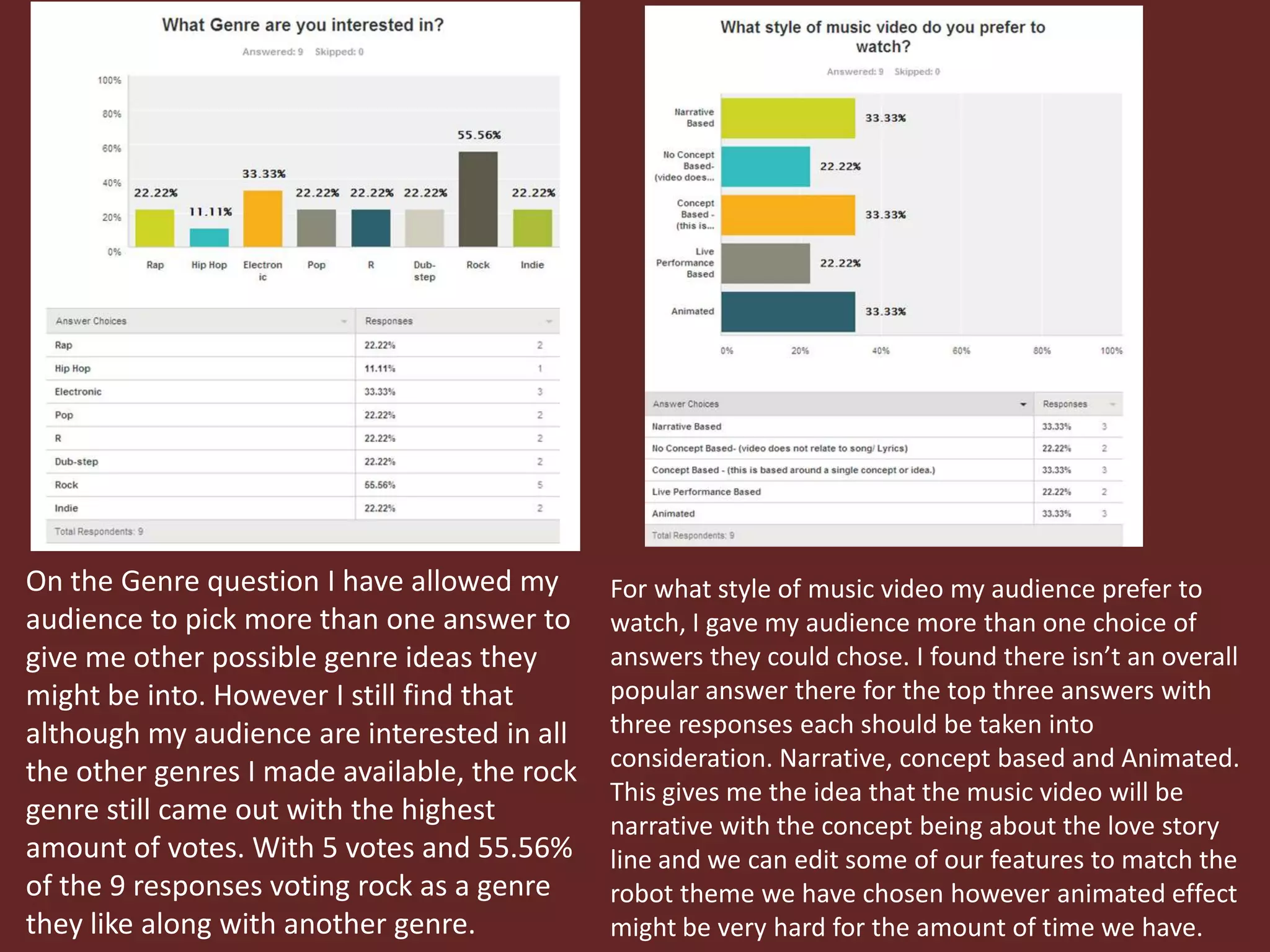 On the Genre question I have allowed my
audience to pick more than one answer to
give me other possible genre ideas they
might be into. However I still find that
although my audience are interested in all
the other genres I made available, the rock
genre still came out with the highest
amount of votes. With 5 votes and 55.56%
of the 9 responses voting rock as a genre
they like along with another genre.

For what style of music video my audience prefer to
watch, I gave my audience more than one choice of
answers they could chose. I found there isn’t an overall
popular answer there for the top three answers with
three responses each should be taken into
consideration. Narrative, concept based and Animated.
This gives me the idea that the music video will be
narrative with the concept being about the love story
line and we can edit some of our features to match the
robot theme we have chosen however animated effect
might be very hard for the amount of time we have.

 