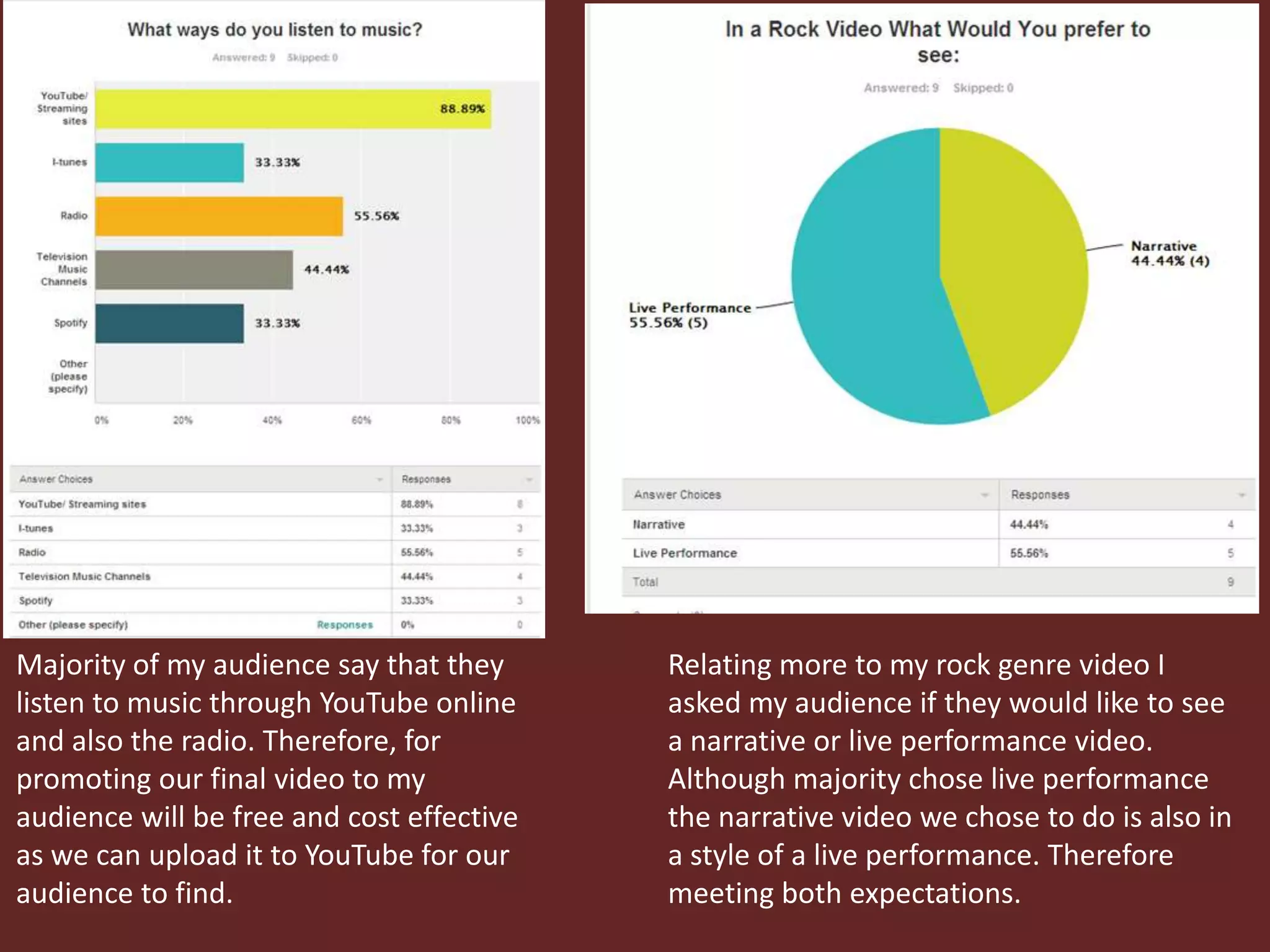 Majority of my audience say that they
listen to music through YouTube online
and also the radio. Therefore, for
promoting our final video to my
audience will be free and cost effective
as we can upload it to YouTube for our
audience to find.

Relating more to my rock genre video I
asked my audience if they would like to see
a narrative or live performance video.
Although majority chose live performance
the narrative video we chose to do is also in
a style of a live performance. Therefore
meeting both expectations.

 