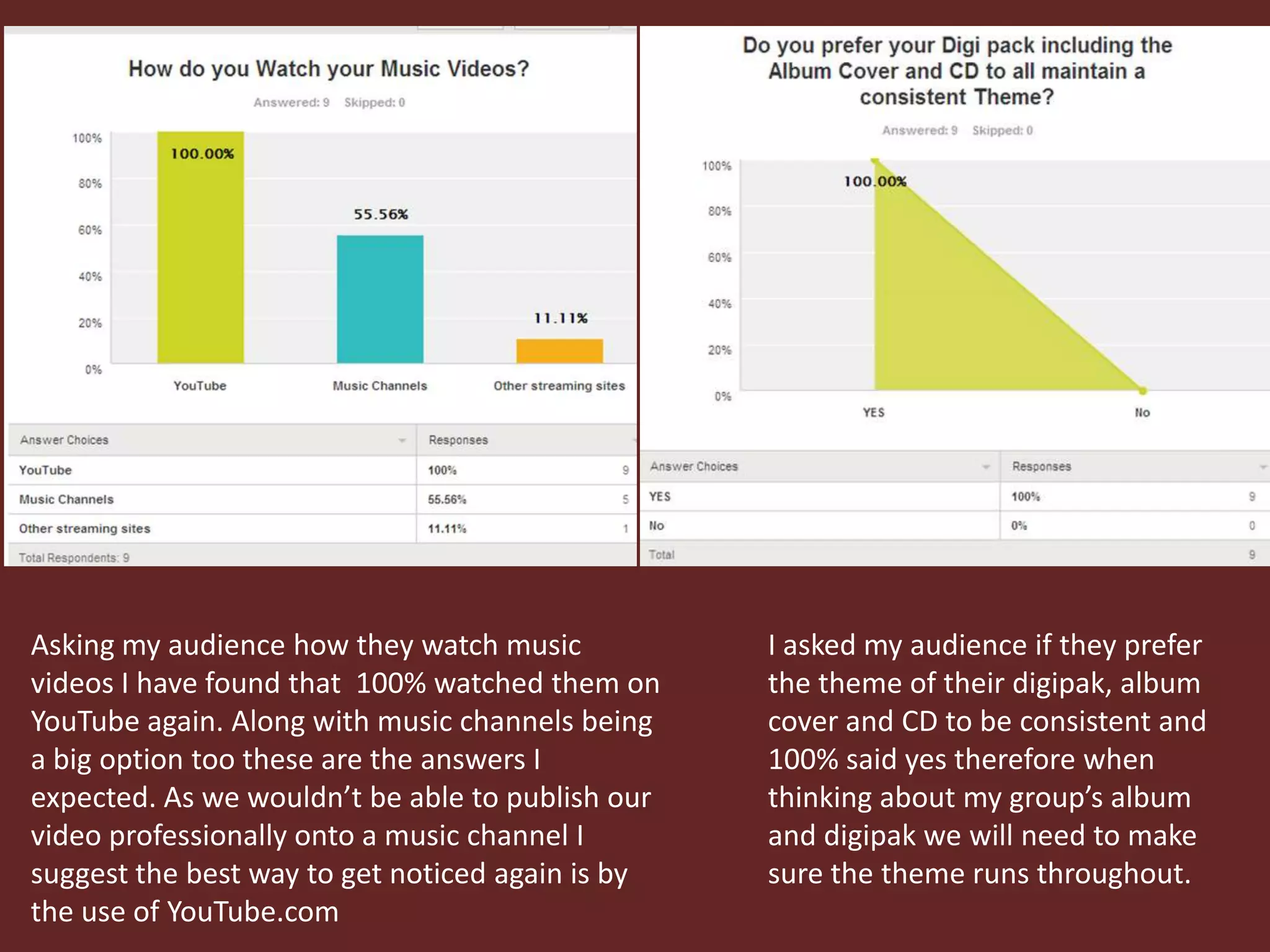 Asking my audience how they watch music
videos I have found that 100% watched them on
YouTube again. Along with music channels being
a big option too these are the answers I
expected. As we wouldn’t be able to publish our
video professionally onto a music channel I
suggest the best way to get noticed again is by
the use of YouTube.com

I asked my audience if they prefer
the theme of their digipak, album
cover and CD to be consistent and
100% said yes therefore when
thinking about my group’s album
and digipak we will need to make
sure the theme runs throughout.

 