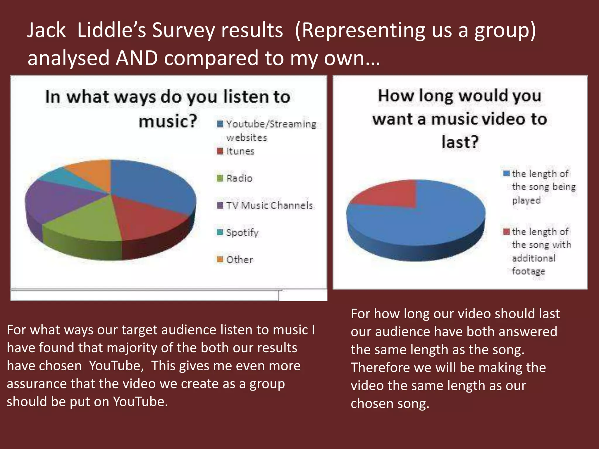 Jack Liddle’s Survey results (Representing us a group)
analysed AND compared to my own…

For what ways our target audience listen to music I
have found that majority of the both our results
have chosen YouTube, This gives me even more
assurance that the video we create as a group
should be put on YouTube.

For how long our video should last
our audience have both answered
the same length as the song.
Therefore we will be making the
video the same length as our
chosen song.

 