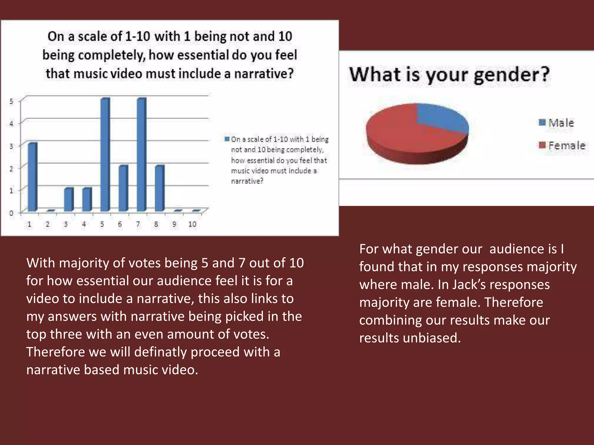 With majority of votes being 5 and 7 out of 10
for how essential our audience feel it is for a
video to include a narrative, this also links to
my answers with narrative being picked in the
top three with an even amount of votes.
Therefore we will definatly proceed with a
narrative based music video.

For what gender our audience is I
found that in my responses majority
where male. In Jack’s responses
majority are female. Therefore
combining our results make our
results unbiased.

 
