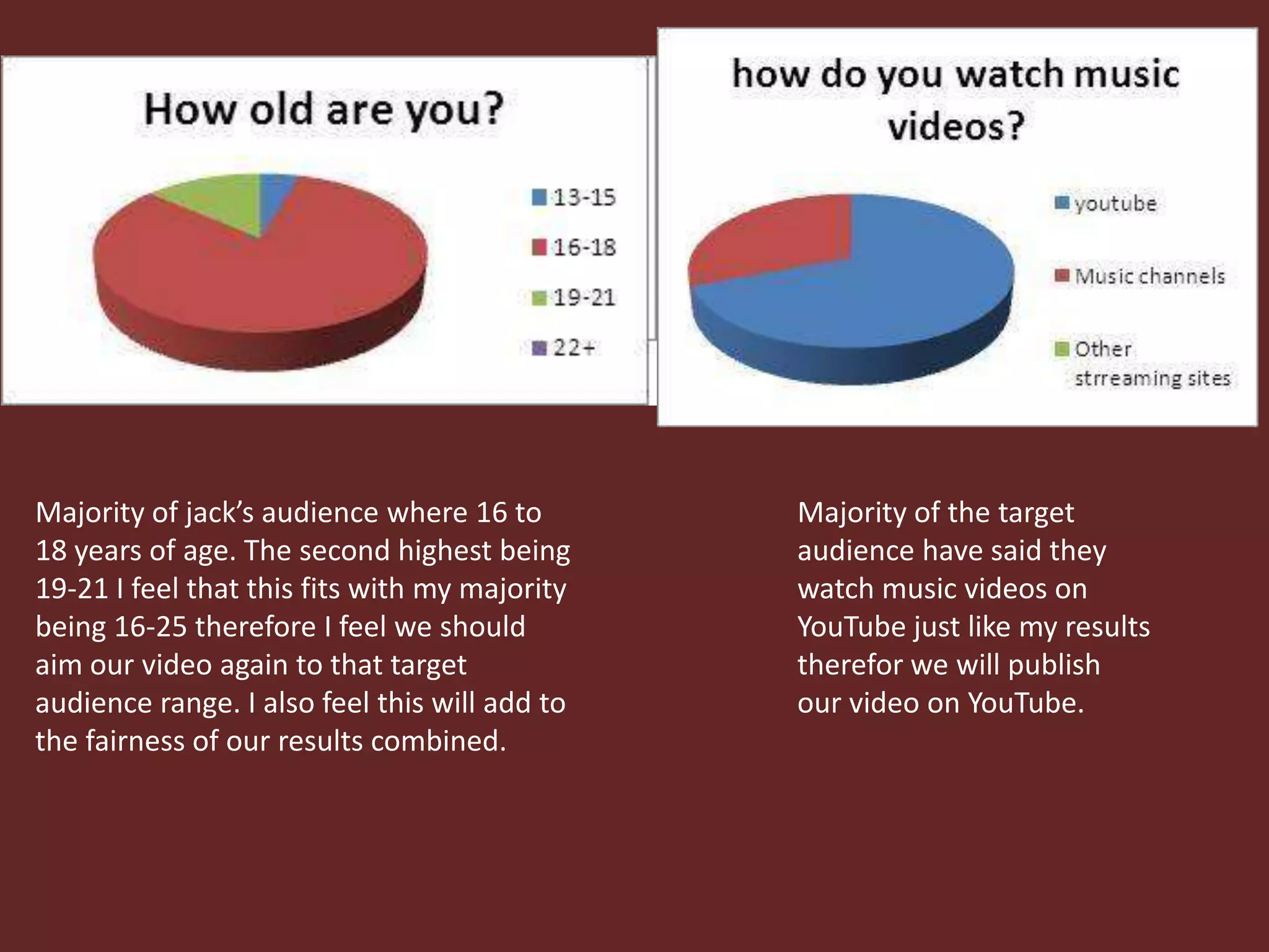 Majority of jack’s audience where 16 to
18 years of age. The second highest being
19-21 I feel that this fits with my majority
being 16-25 therefore I feel we should
aim our video again to that target
audience range. I also feel this will add to
the fairness of our results combined.

Majority of the target
audience have said they
watch music videos on
YouTube just like my results
therefor we will publish
our video on YouTube.

 