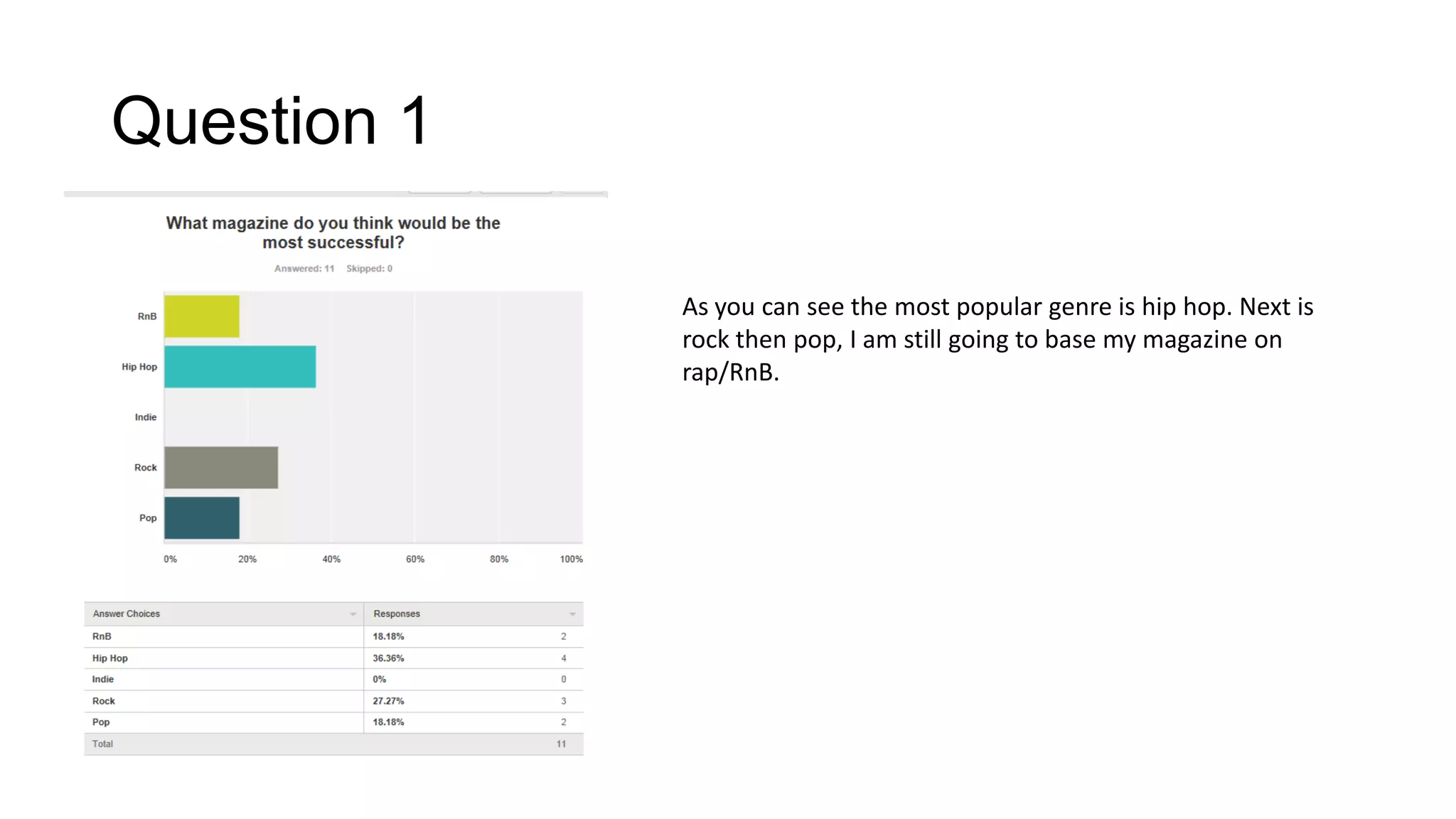 Question 1
As you can see the most popular genre is hip hop. Next is
rock then pop, I am still going to base my magazine on
rap/RnB.