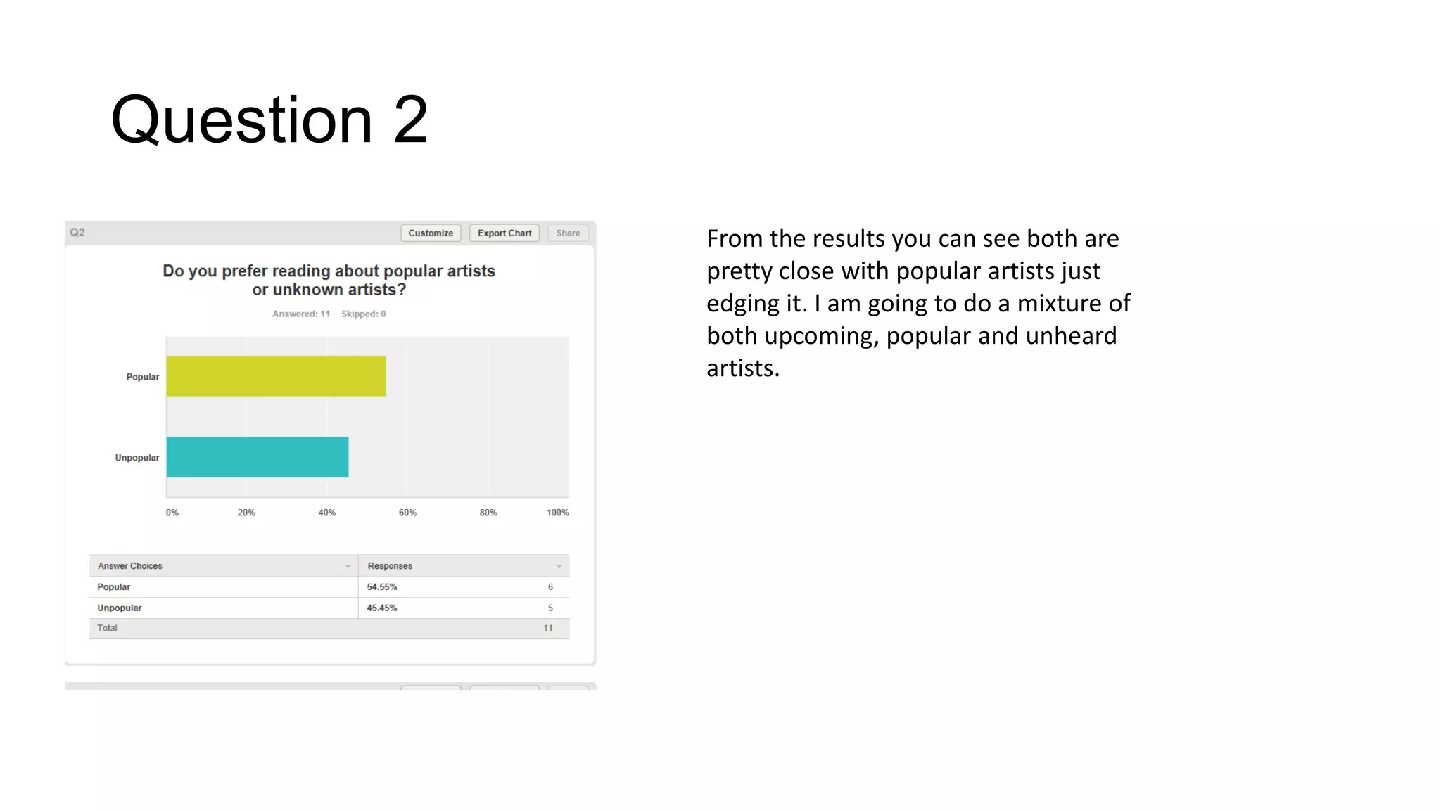 Question 2
From the results you can see both are
pretty close with popular artists just
edging it. I am going to do a mixture of
both upcoming, popular and unheard
artists.