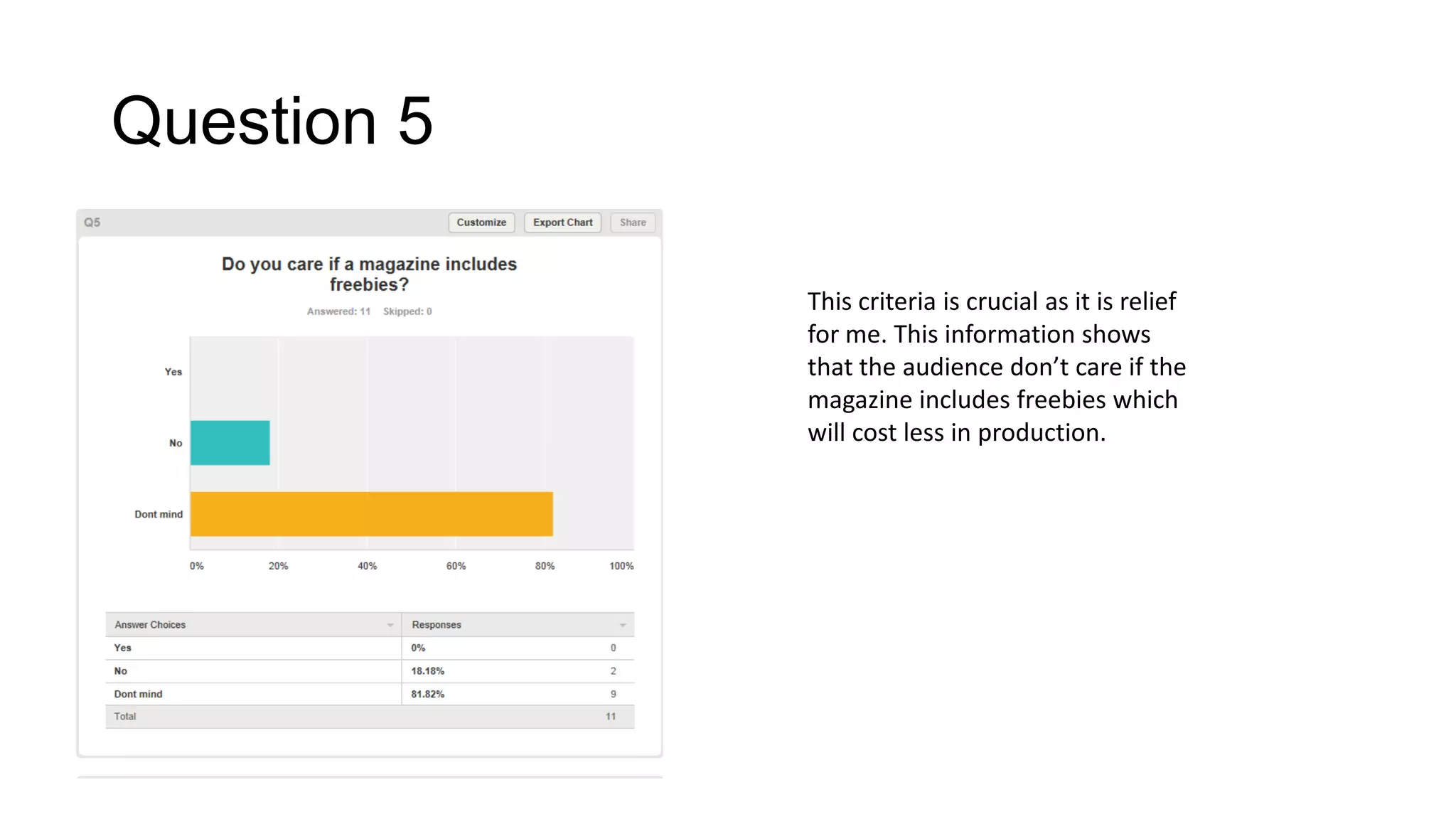 Question 5
This criteria is crucial as it is relief
for me. This information shows
that the audience don’t care if the
magazine includes freebies which
will cost less in production.