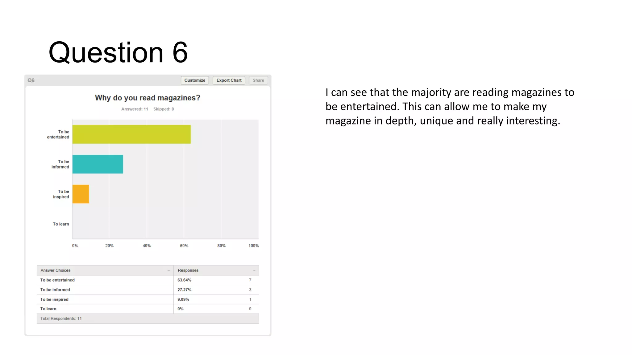 Question 6
I can see that the majority are reading magazines to
be entertained. This can allow me to make my
magazine in depth, unique and really interesting.