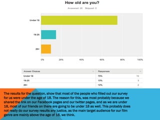 The results for the question, show that most of the people who filled out our survey
for us were under the age of 18. The reason for this, was most probably because we
shared the link on our Facebook pages and our twitter pages, and as we are under
18, most of our friends on there are going to be under 18 as well. This probably does
not really do our survey results any justice, as the main target audience for our film
genre are mainly above the age of 18, we think.

 