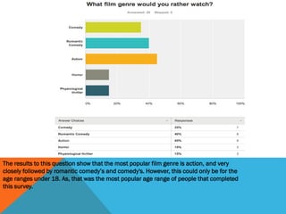 The results to this question show that the most popular film genre is action, and very
closely followed by romantic comedy’s and comedy's. However, this could only be for the
age ranges under 18. As, that was the most popular age range of people that completed
this survey.

 