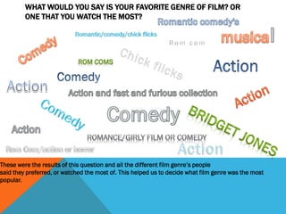 WHAT WOULD YOU SAY IS YOUR FAVORITE GENRE OF FILM? OR
ONE THAT YOU WATCH THE MOST?

These were the results of this question and all the different film genre’s people
said they preferred, or watched the most of. This helped us to decide what film genre was the most
popular.

 