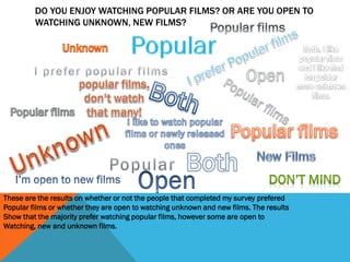 DO YOU ENJOY WATCHING POPULAR FILMS? OR ARE YOU OPEN TO
WATCHING UNKNOWN, NEW FILMS?

These are the results on whether or not the people that completed my survey prefered
Popular films or whether they are open to watching unknown and new films. The results
Show that the majority prefer watching popular films, however some are open to
Watching, new and unknown films.

 