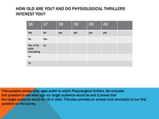 HOW OLD ARE YOU? AND DO PHYSIOLOGICAL THRILLERS
INTEREST YOU?
16

17

18

19

33

43

Yes

No

yes

yes

yes

yes

No

Yes

Yes ,if the
plots
interesting

no

no
no

This question shows what ages prefer to watch Physcological thrillers. We included
this question to see what age our target audience would be and it proves that
the target audience would be 18 or older. This also provides an answer and conclusion to our first
question on the survey.

 