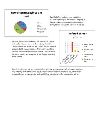 how often magazines are
read
11%
27%

Never
Often

53%

9%

Over half of my audience read magazines
occasionally this again means that I am going to
have to make my magazine based around my
survey results to keep the audience interested.

Occasionally
Regularly

The final question I asked was for the audience to choose
their preferred colour scheme. The majority chose the
combination of red, white and black; these colours are often
associated with music magazines. The reason I asked this
question because I was still unsure on a set colour scheme,
due to my results I am now going to use the red, black and
white scheme.

Prefered colour
scheme
10
8
6
4
2
0

Green, blue, y
ellow
Red, black, wh
ite
Orange, purpl
e, grey
Red, green, ye
llow

Overall I think my survey was successful. They will help when creating my final magazine as I can
keep referring back to the survey results. I now know what colour scheme to use, which music
genres to feature in my magazine and roughly how much the price for my magazine will be.

 
