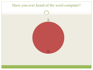Have you ever heard of the word computer? 
Yes 
0% 
No 
100% 
 