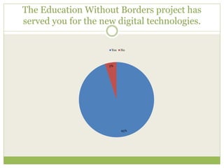 The Education Without Borders project has 
served you for the new digital technologies. 
Yes No 
95% 
5% 
