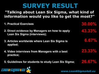 SSUURRVVEEYY RREESSUULLTT 
a "Talking abboouutt LLeeaann SSiixx SSiiggmmaa,, wwhhaatt kkiinndd ooff 
iinnffoorrmmaattiioonn wwoouulldd yyoouu lliikkee ttoo ggeett tthhee mmoosstt??"" 
1. Practical Exercises 
2. Direct evidence by Managers on how to apply 
Lean Six Sigma (interviews); 
3. Articles worldwide where Lean Six Sigma is 
applied; 
4. Video interviews from Managers with a best 
practice; 
5. Guidelines for students to study Lean Six Sigma; 
30.00% 
43.33% 
6.67% 
23.33% 
26.67% 
www.Lean6Sigma4all.eu 
