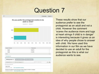 Question 7
These results show that our
audience prefer to see the
protagonist as an adult and not a
child. However the comment
‘scares the audience more and tugs
at heart strings if child is in danger’
is interesting because it gives us an
idea of why people chose to answer
with child. We have used this
information in our film as we have
decided to use an adult for the
protagonist as this is what our
audience wants to see.
 