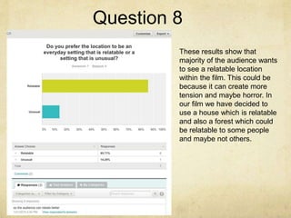 Question 8
These results show that
majority of the audience wants
to see a relatable location
within the film. This could be
because it can create more
tension and maybe horror. In
our film we have decided to
use a house which is relatable
and also a forest which could
be relatable to some people
and maybe not others.
 