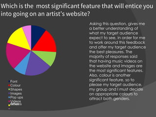 Which is the most significant feature that will entice you
into going on an artist’s website?
Asking this question, gives me
a better understanding of
what my target audience
expect to see, in order for me
to work around this feedback
and offer my target audience
the best pleasures. The
majority of responses said
that having music videos on
the website and images are
the most significant features.
Also, colour is another
significant feature, so to
please my target audience,
my group and I must decide
on appropriate colours to
attract both genders.
 