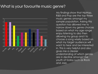 What is your favourite music genre?
My findings show that HipHop,
R&B and Pop are the top three
music genres amongst my
sample population. Asking this
question has allowed me to
narrow down my genre choices
based on what my age range
enjoy listening to also then
allowing my group and I to
choose a song wisely based on
what my target audience will
want to hear and be interested
in. This is very helpful and also
gives me a clearer
understanding of which genres
are in decline amongst the
youth of today such as Rock
and Jazz.
 