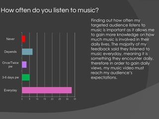 How often do you listen to music?
Finding out how often my
targeted audience listens to
music is important as it allows me
to gain more knowledge on how
much music is involved in their
daily lives. The majority of my
feedback said they listened to
music everyday, meaning it is
something they encounter daily,
therefore in order to gain daily
views, my music video must
reach my audience’s
expectations.
 