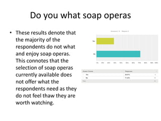 Do you what soap operas
• These results denote that
the majority of the
respondents do not what
and enjoy soap operas.
This connotes that the
selection of soap operas
currently available does
not offer what the
respondents need as they
do not feel thaw they are
worth watching.
 
